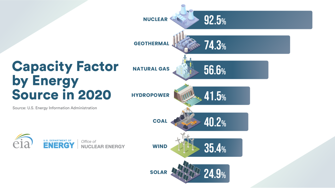 reliability nuclear vs solar
