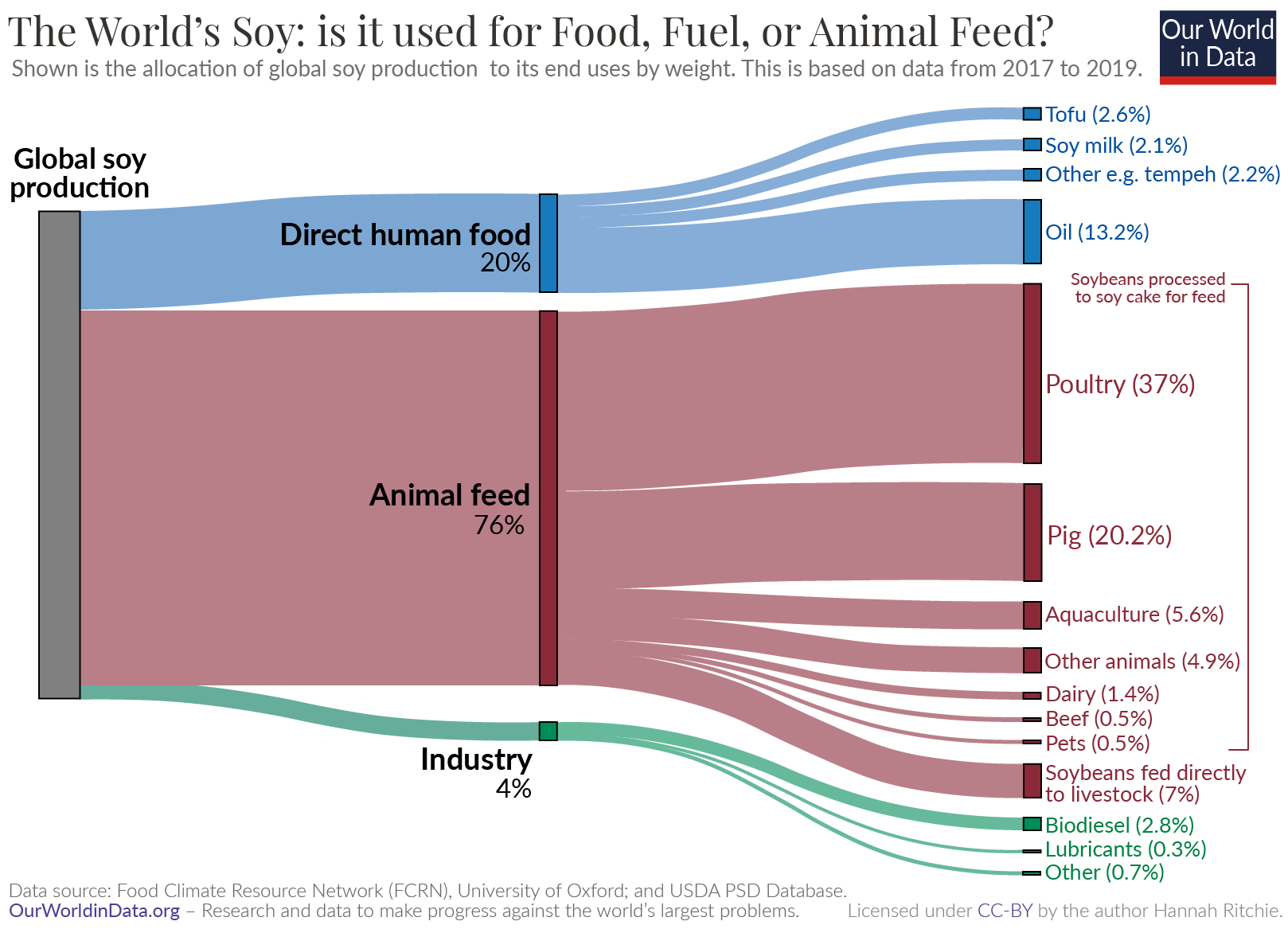 graph showing soy use by industry