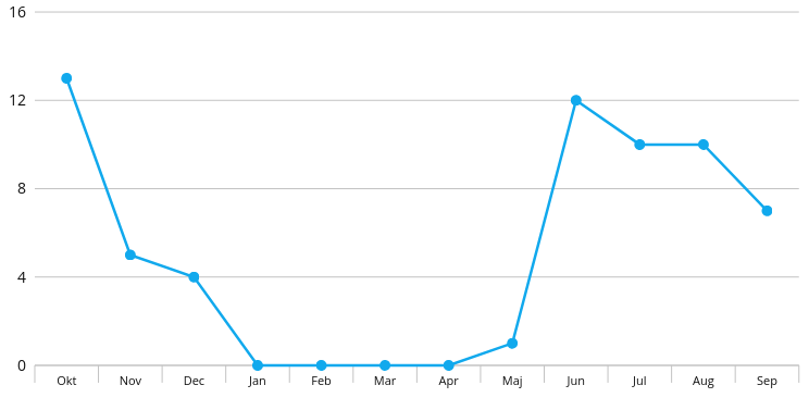 running activities past year