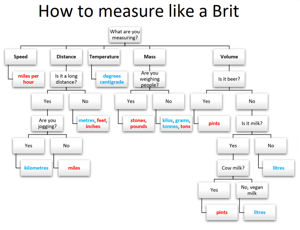 flowchart of the unhinged way British use units